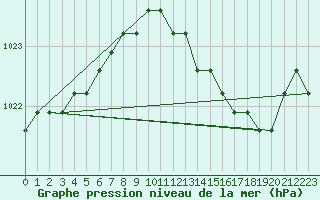 Courbe de la pression atmosphrique pour Liefrange (Lu)