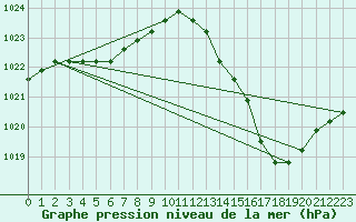 Courbe de la pression atmosphrique pour Manlleu (Esp)