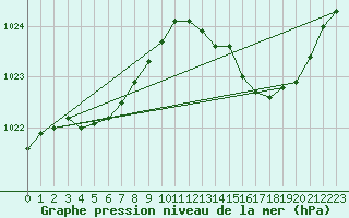 Courbe de la pression atmosphrique pour Blois-l
