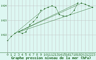 Courbe de la pression atmosphrique pour Sgur-le-Chteau (19)
