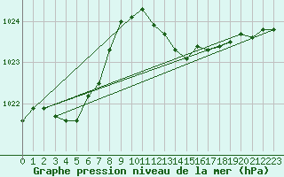 Courbe de la pression atmosphrique pour Bares