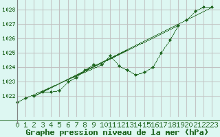 Courbe de la pression atmosphrique pour Deidenberg (Be)