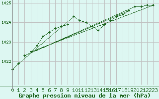 Courbe de la pression atmosphrique pour Delsbo