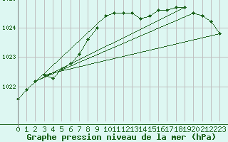 Courbe de la pression atmosphrique pour Norderney
