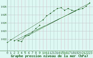Courbe de la pression atmosphrique pour Pordic (22)