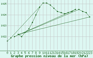 Courbe de la pression atmosphrique pour Castelln de la Plana, Almazora