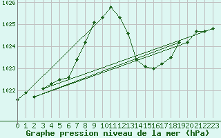 Courbe de la pression atmosphrique pour Le Luc (83)
