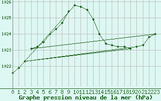 Courbe de la pression atmosphrique pour Gap-Sud (05)