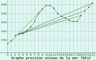 Courbe de la pression atmosphrique pour Frontenac (33)