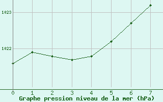 Courbe de la pression atmosphrique pour Launceston