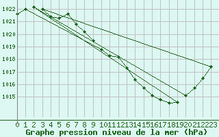 Courbe de la pression atmosphrique pour Millau - Soulobres (12)