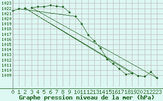 Courbe de la pression atmosphrique pour Allentsteig