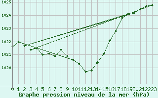 Courbe de la pression atmosphrique pour Corugea