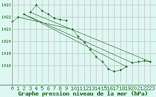 Courbe de la pression atmosphrique pour Harzgerode