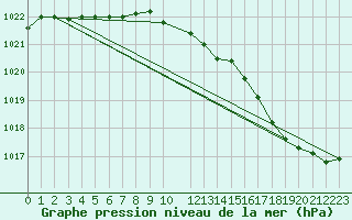 Courbe de la pression atmosphrique pour Cap de la Hague (50)