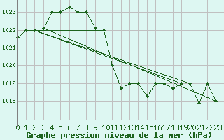 Courbe de la pression atmosphrique pour Tabuk