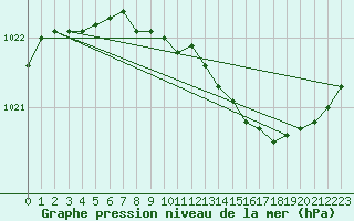 Courbe de la pression atmosphrique pour Malin Head