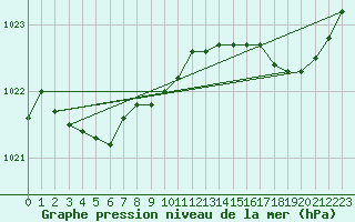 Courbe de la pression atmosphrique pour Landser (68)