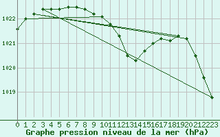 Courbe de la pression atmosphrique pour Ble - Binningen (Sw)