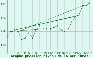 Courbe de la pression atmosphrique pour Cap Mele (It)