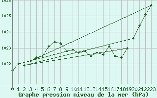 Courbe de la pression atmosphrique pour Grenoble/St-Etienne-St-Geoirs (38)