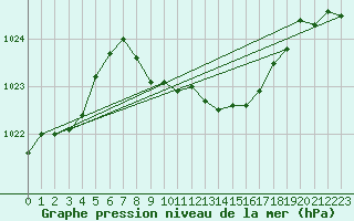 Courbe de la pression atmosphrique pour Mhling