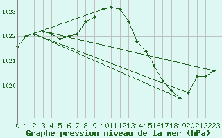 Courbe de la pression atmosphrique pour Le Bourget (93)