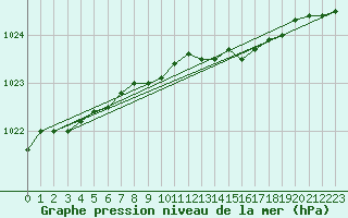 Courbe de la pression atmosphrique pour Vardo Ap