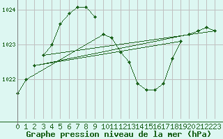 Courbe de la pression atmosphrique pour Zamosc