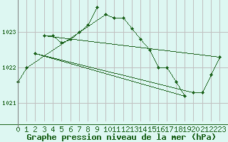 Courbe de la pression atmosphrique pour Melun (77)