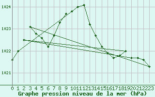 Courbe de la pression atmosphrique pour Priay (01)