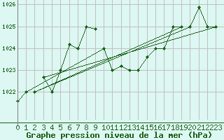 Courbe de la pression atmosphrique pour Larissa Airport