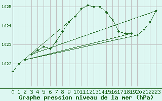 Courbe de la pression atmosphrique pour Besn (44)