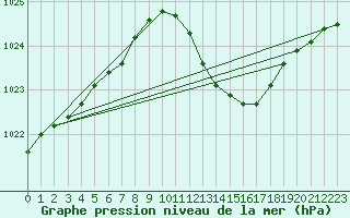 Courbe de la pression atmosphrique pour Recoubeau (26)