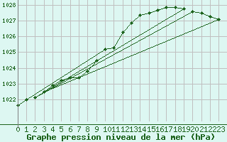 Courbe de la pression atmosphrique pour Kokkola Tankar