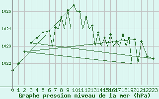 Courbe de la pression atmosphrique pour Baden Wurttemberg, Neuostheim