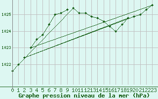 Courbe de la pression atmosphrique pour Kotka Haapasaari