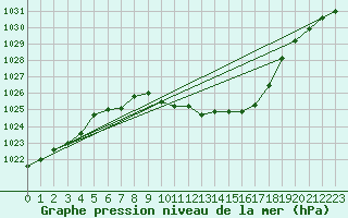 Courbe de la pression atmosphrique pour Wunsiedel Schonbrun