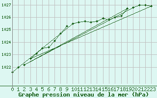 Courbe de la pression atmosphrique pour Elblag