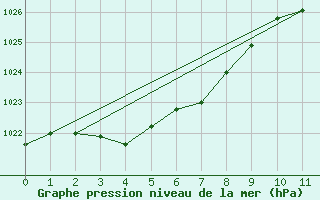 Courbe de la pression atmosphrique pour Erriba