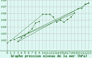 Courbe de la pression atmosphrique pour Coria