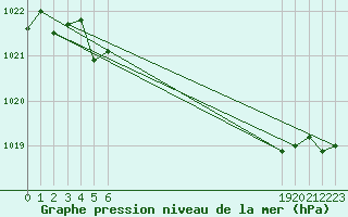 Courbe de la pression atmosphrique pour le bateau BATFR24