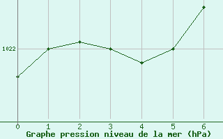 Courbe de la pression atmosphrique pour Hellyer Mine