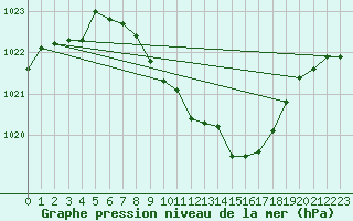 Courbe de la pression atmosphrique pour Nuerburg-Barweiler