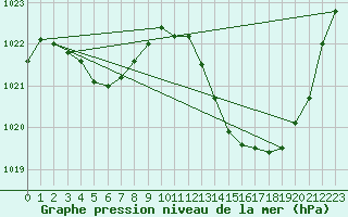 Courbe de la pression atmosphrique pour Recoubeau (26)