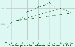 Courbe de la pression atmosphrique pour Helsinki Majakka