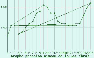 Courbe de la pression atmosphrique pour Florennes (Be)