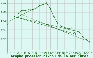 Courbe de la pression atmosphrique pour Landser (68)