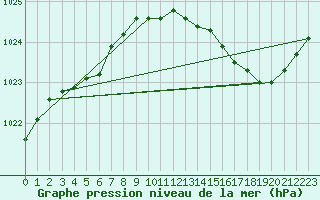 Courbe de la pression atmosphrique pour Orlans (45)