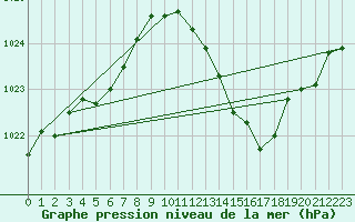 Courbe de la pression atmosphrique pour Tours (37)